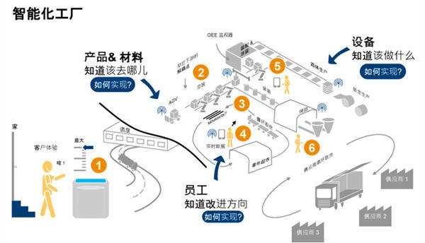 如何打造中國特色智能工廠？