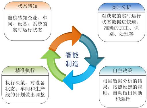 智能制造在工業(yè)生產(chǎn)中如何運(yùn)用？