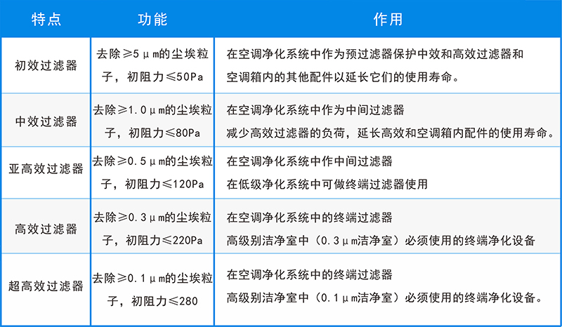 五大空氣過(guò)濾器的用途，你還不知道？