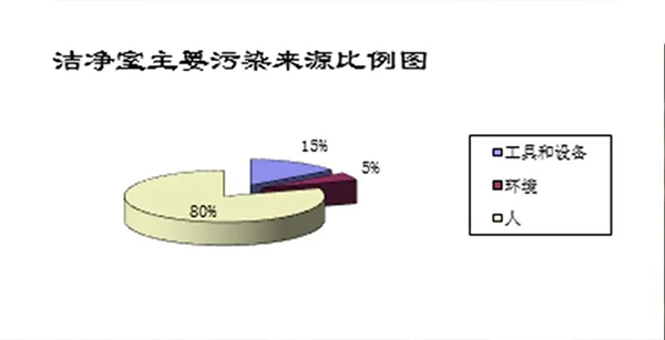 潔凈室污染控制--入門篇