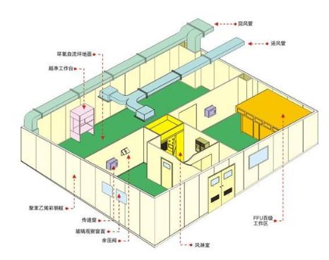 潔凈區(qū)的壓差如何控制最有效？